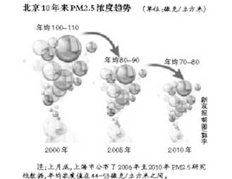 北京环保局首次公布过去十年PM2.5趋势